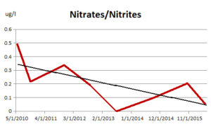 Nitrates/Nitrites in Clear Creek