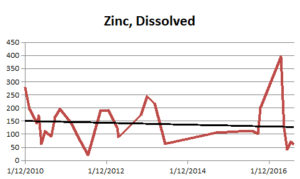 Dissolved Zinc in Clear Creek